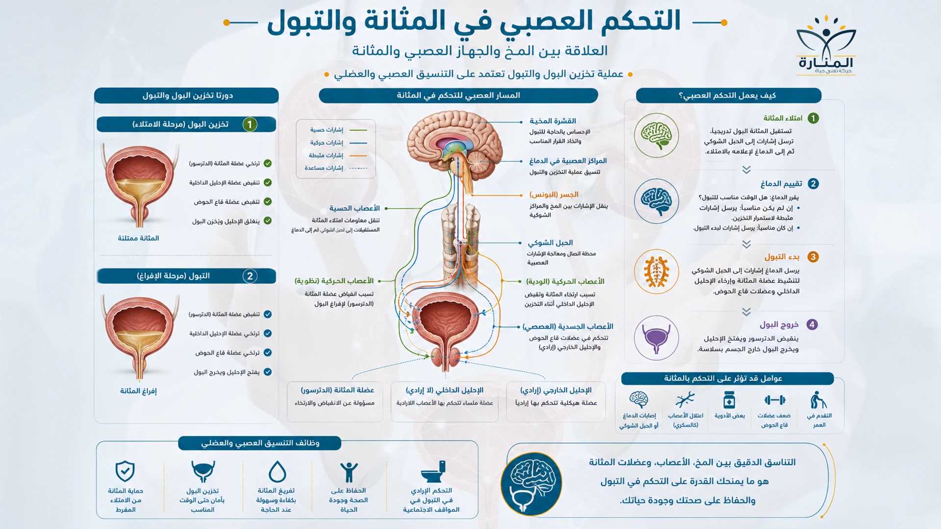 اضطرابات المثانة والتحكم في البول بعد الإصابة العصبية
