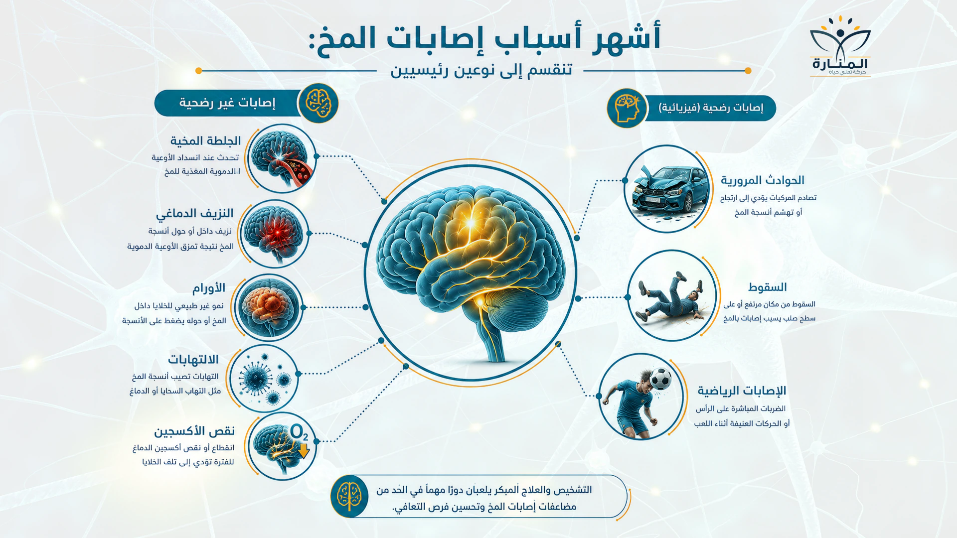أشهر أسباب إصابات المخ: الإصابات الرضحية وغير الرضحية مثل الحوادث والسقوط والجلطة والنزيف