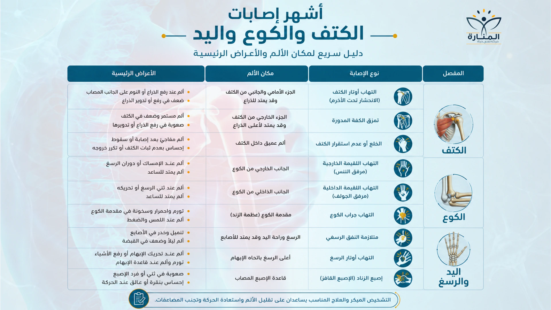 أشهر إصابات الكتف والكوع واليد وكيف يميز الطبيب بينها