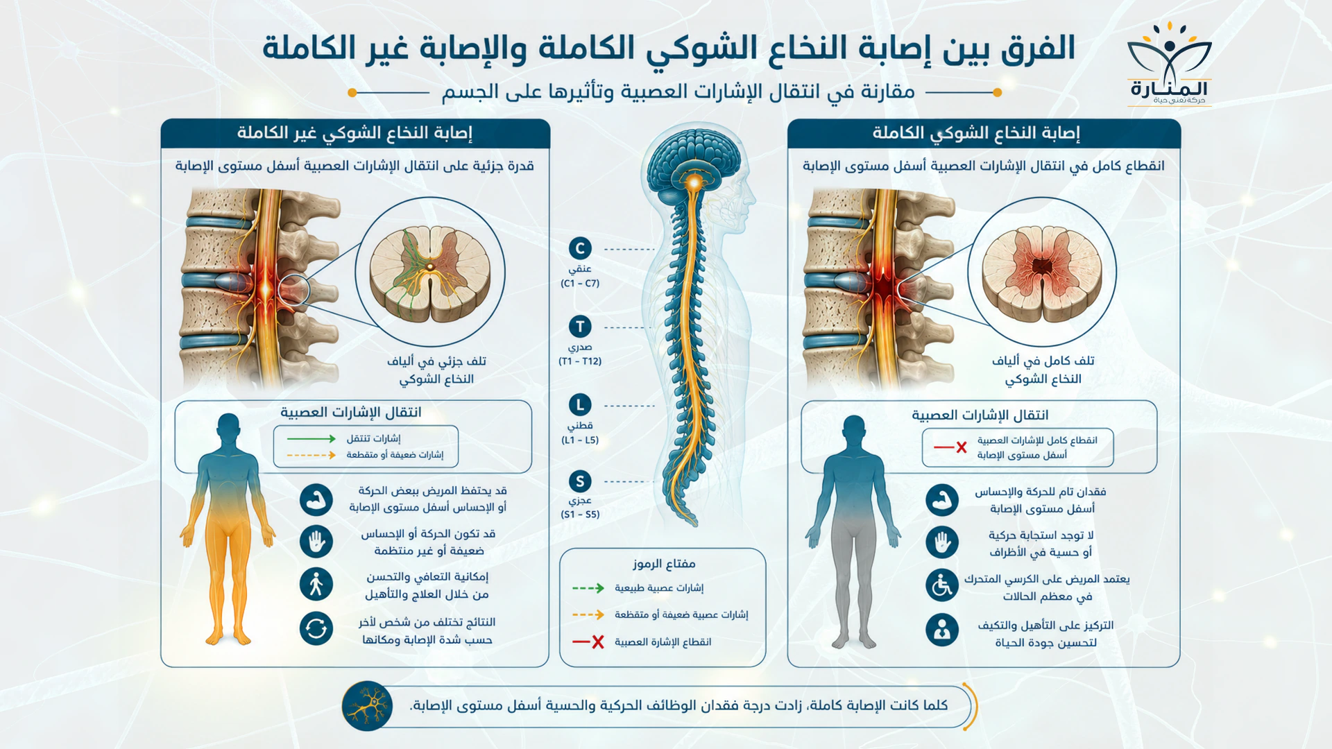 الفرق بين إصابة النخاع الشوكي الكاملة والإصابة غير الكاملة وفرص المشي والتعافي