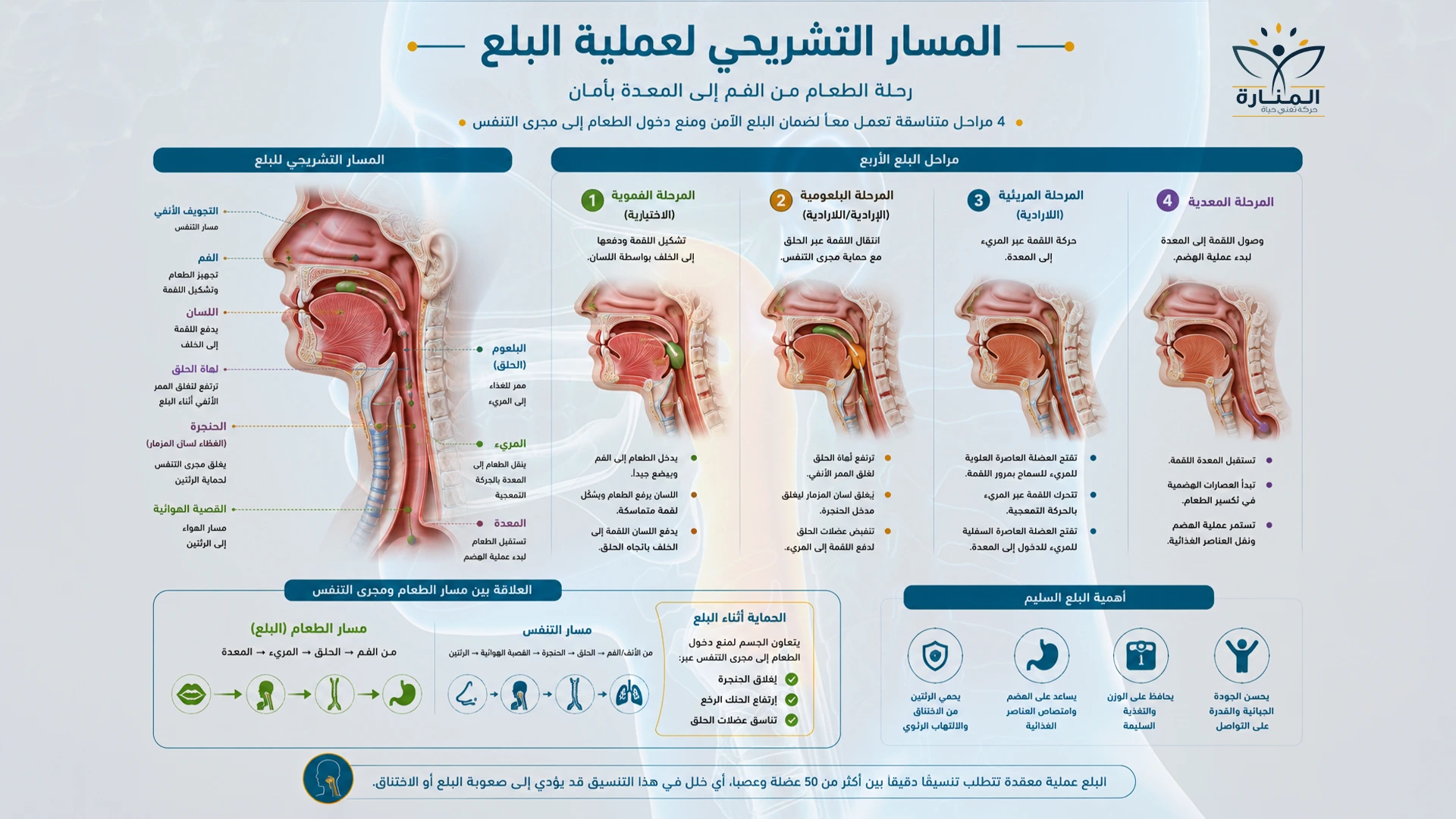 تأهيل اضطرابات البلع بعد الإصابات العصبية
